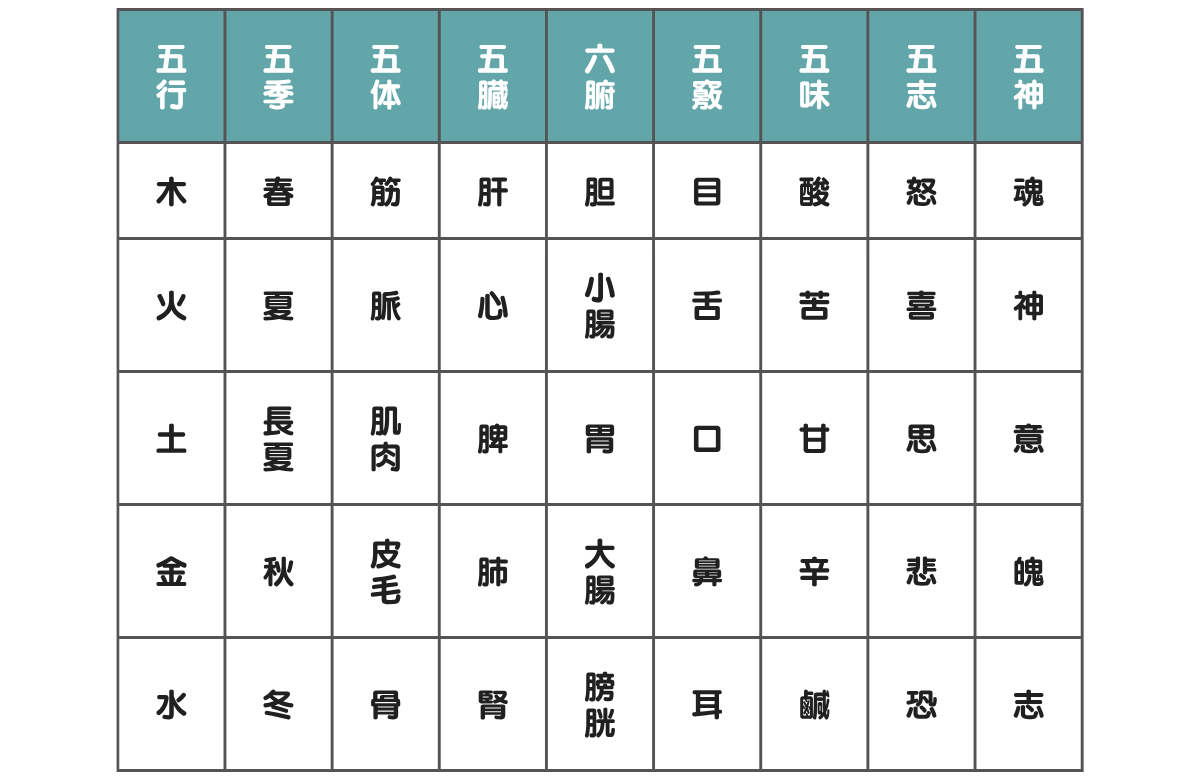 五行配当表