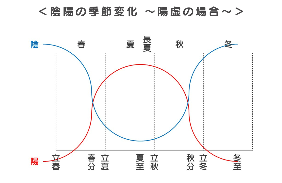 陽虚の場合の陰陽の季節変化