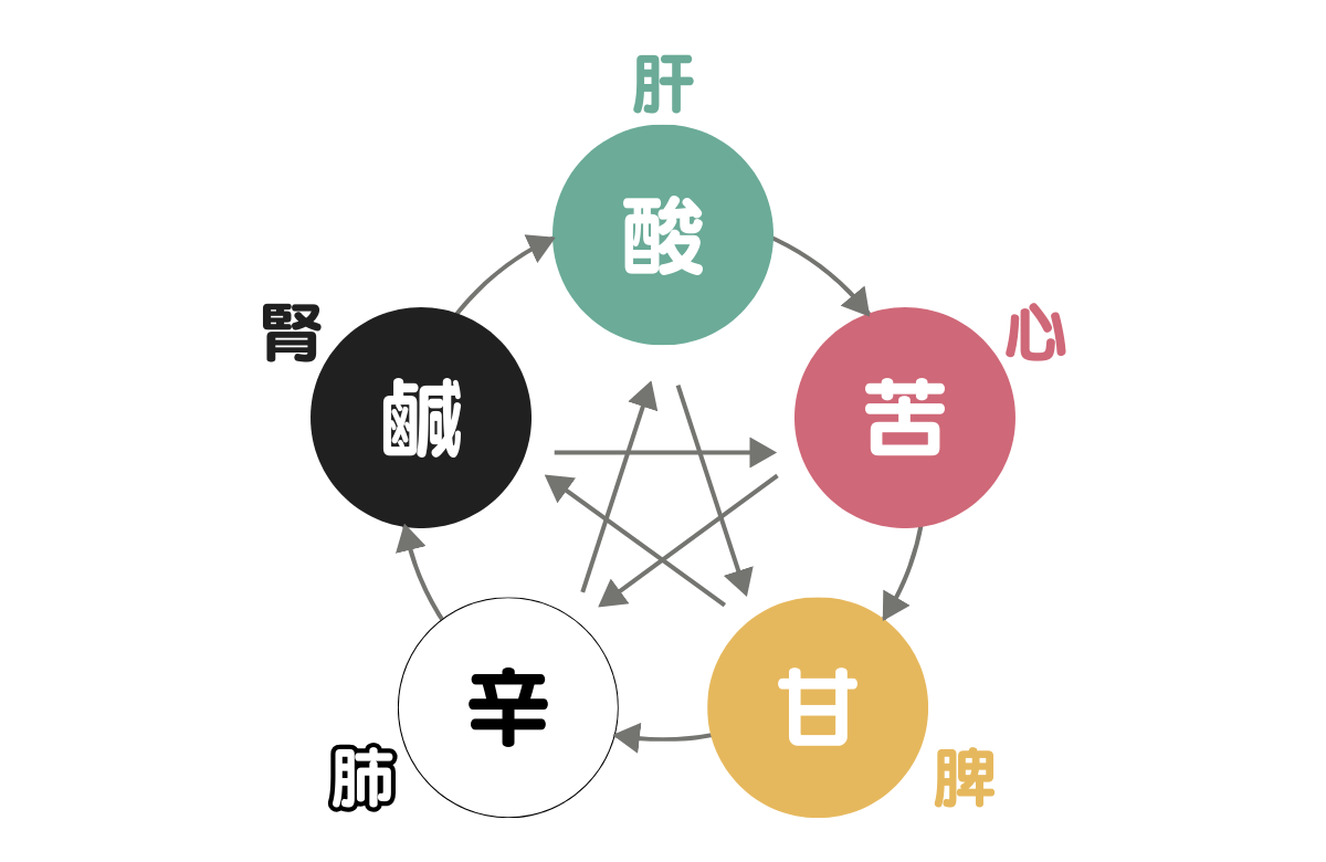 五味相関図