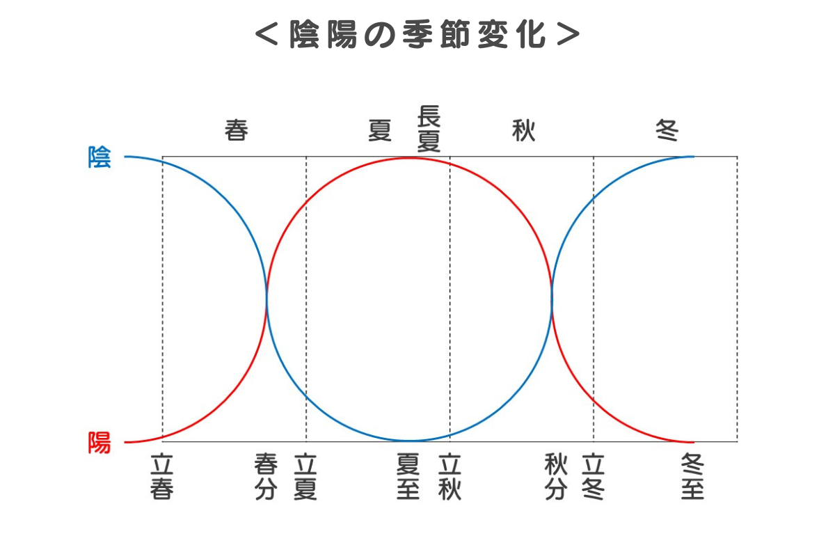 陰陽の季節変化