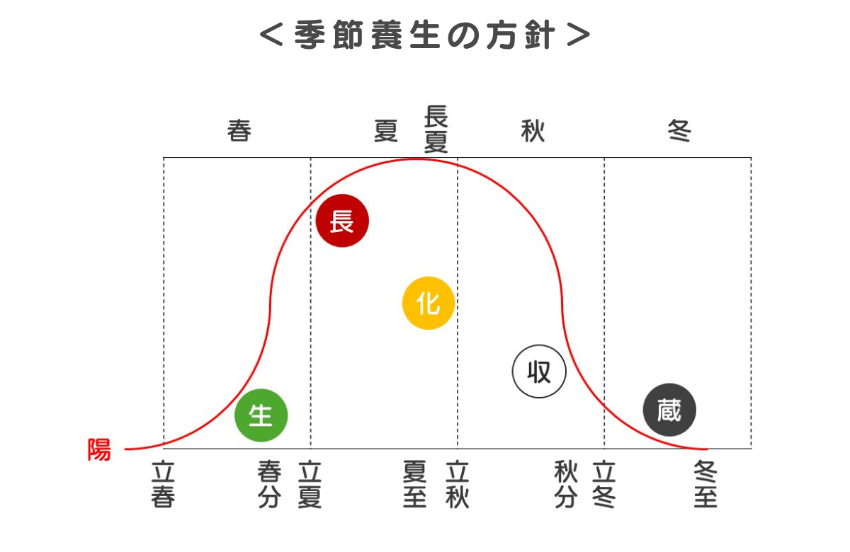 季節養生の方針