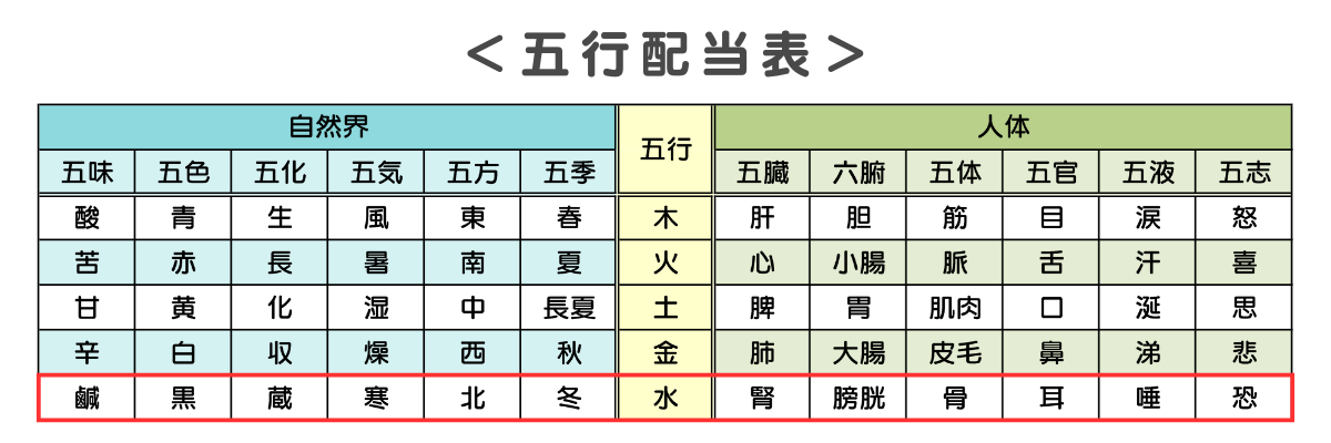 五行配当表