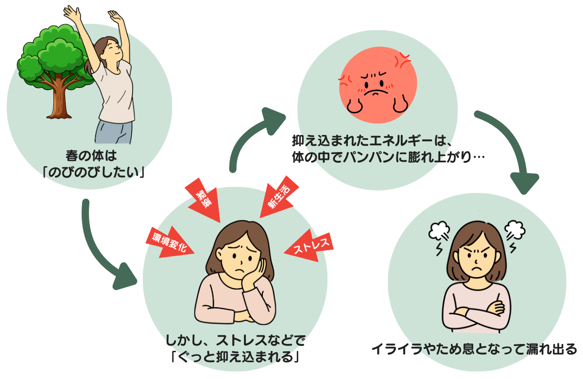 肝気鬱結イメージ