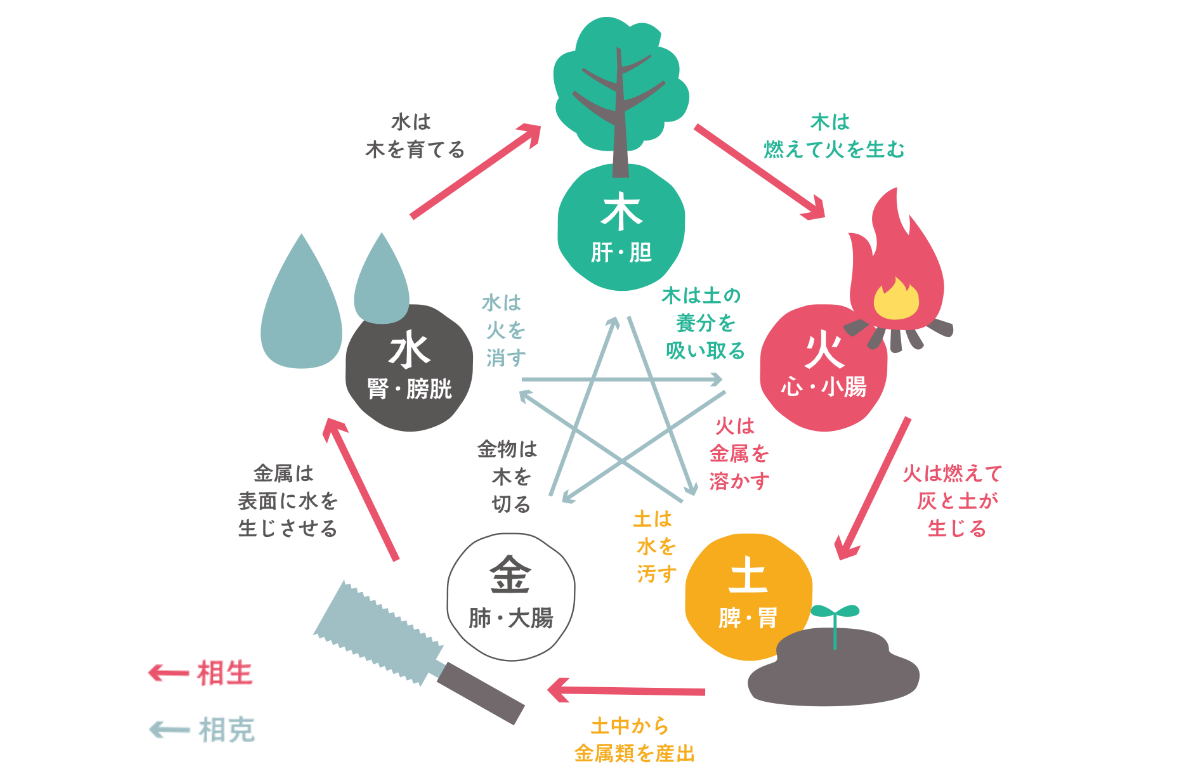 五行説イメージ