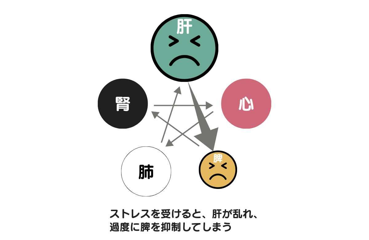 相乗（肝乗土）イメージ図