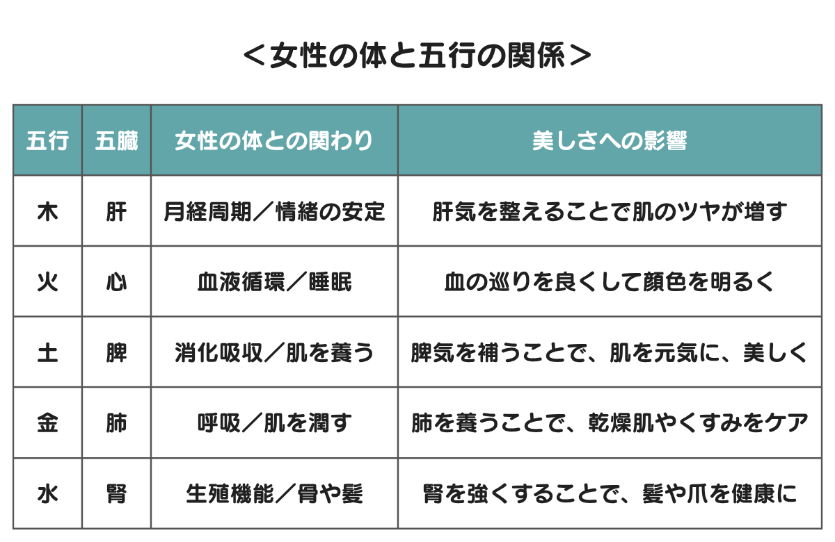 女性の体と五行の相関表