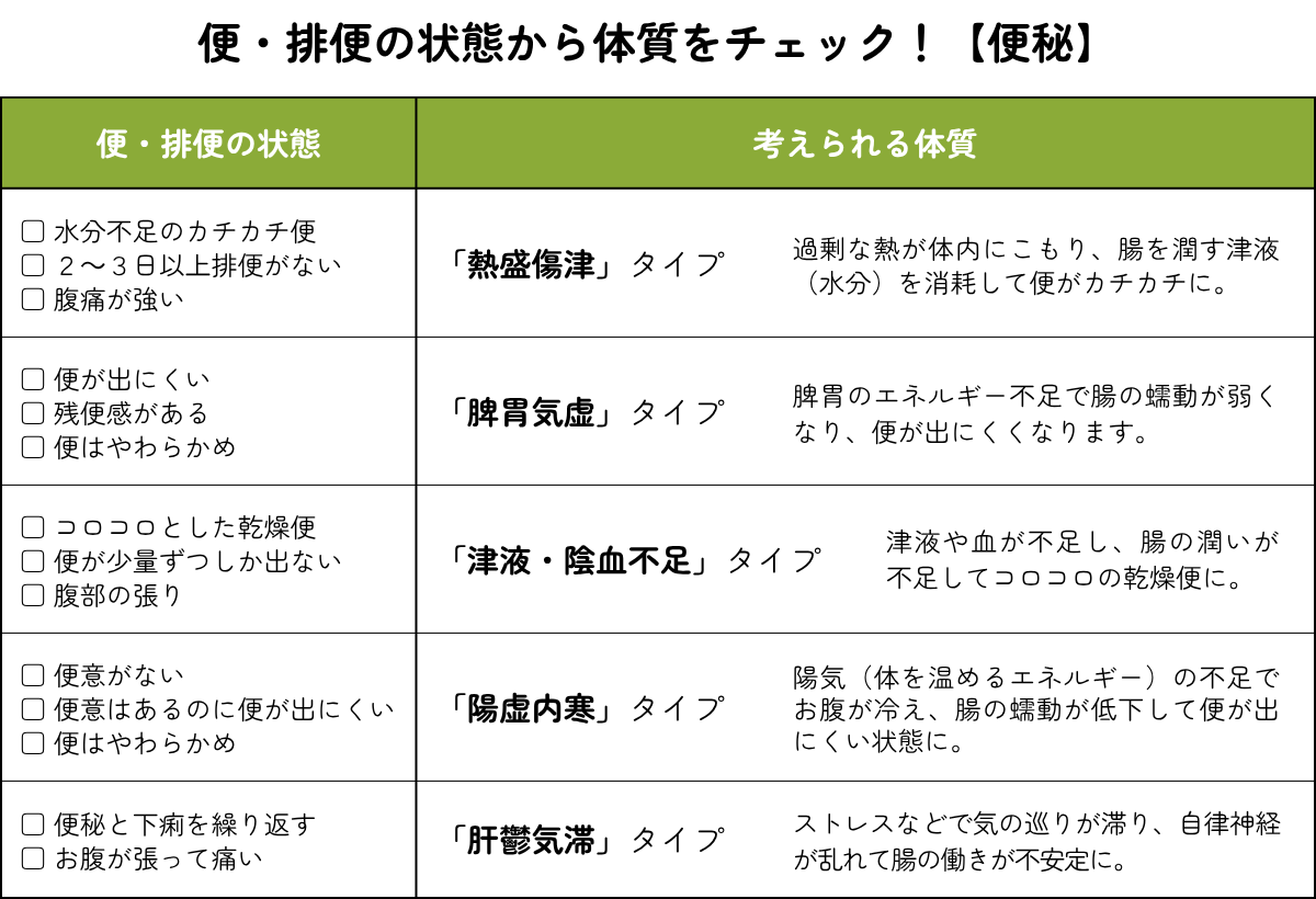 便秘タイプ表