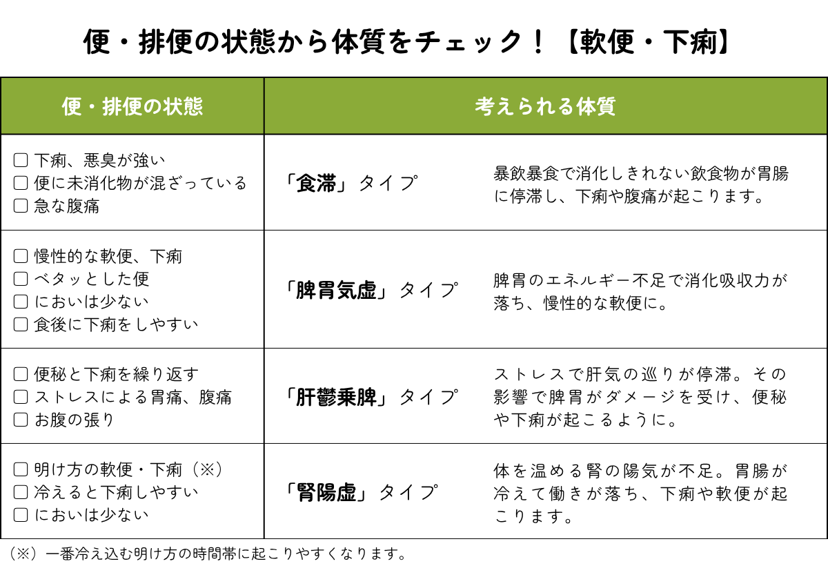 軟便・下痢のタイプ表