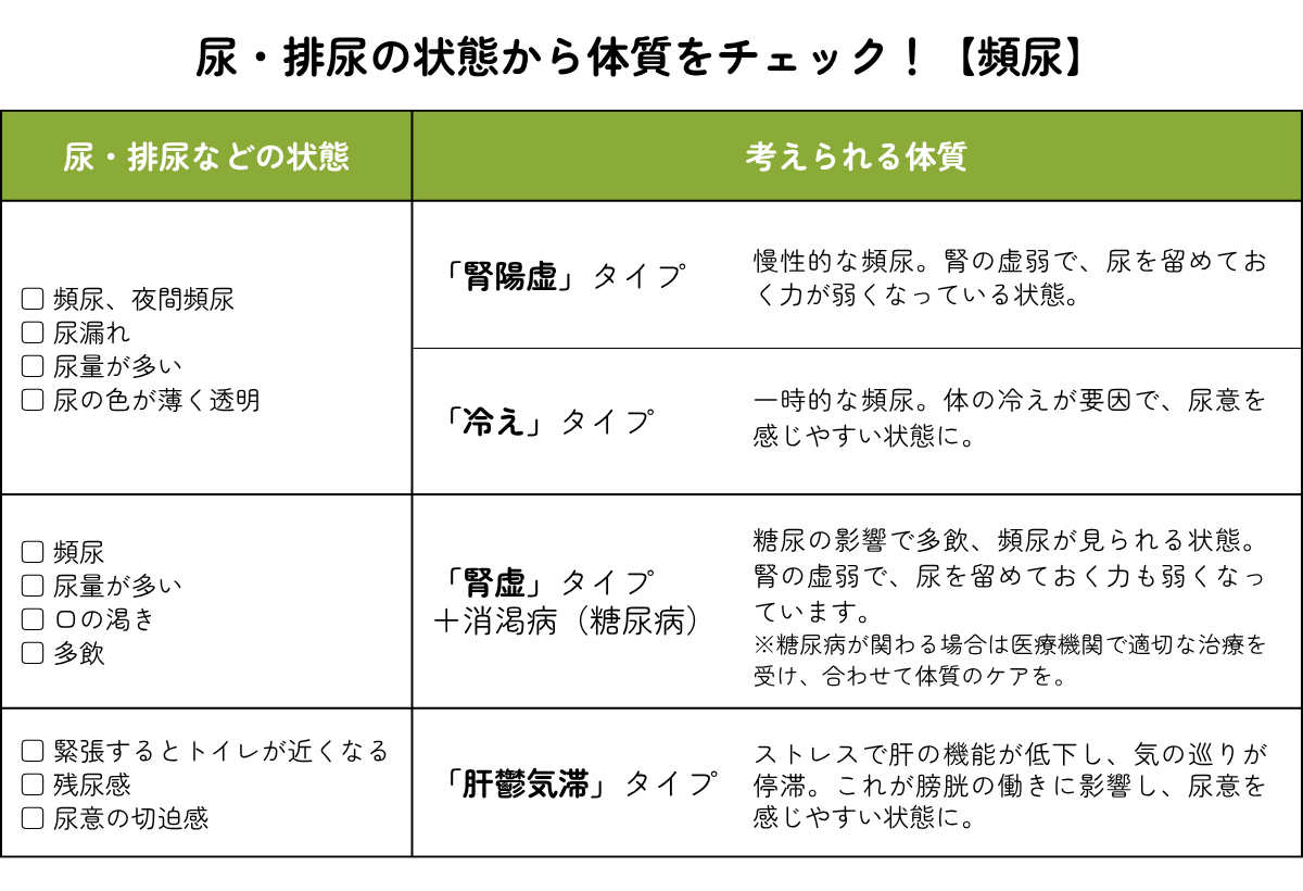 頻尿体質チェック