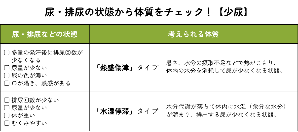 少尿体質チェック