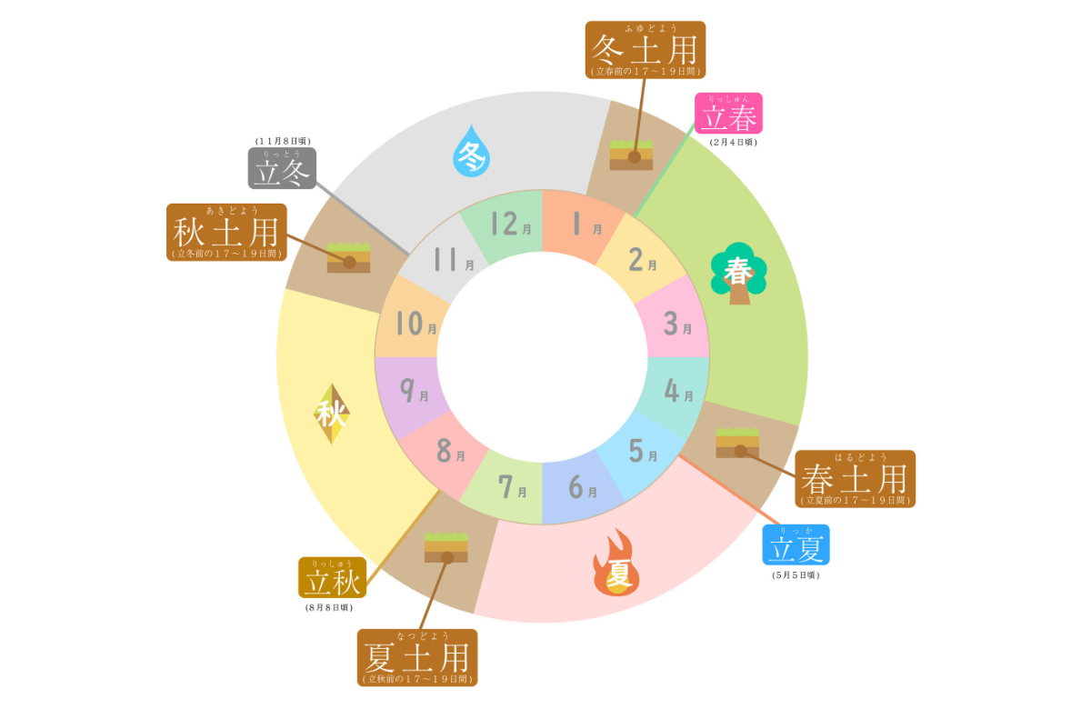 土用と季節